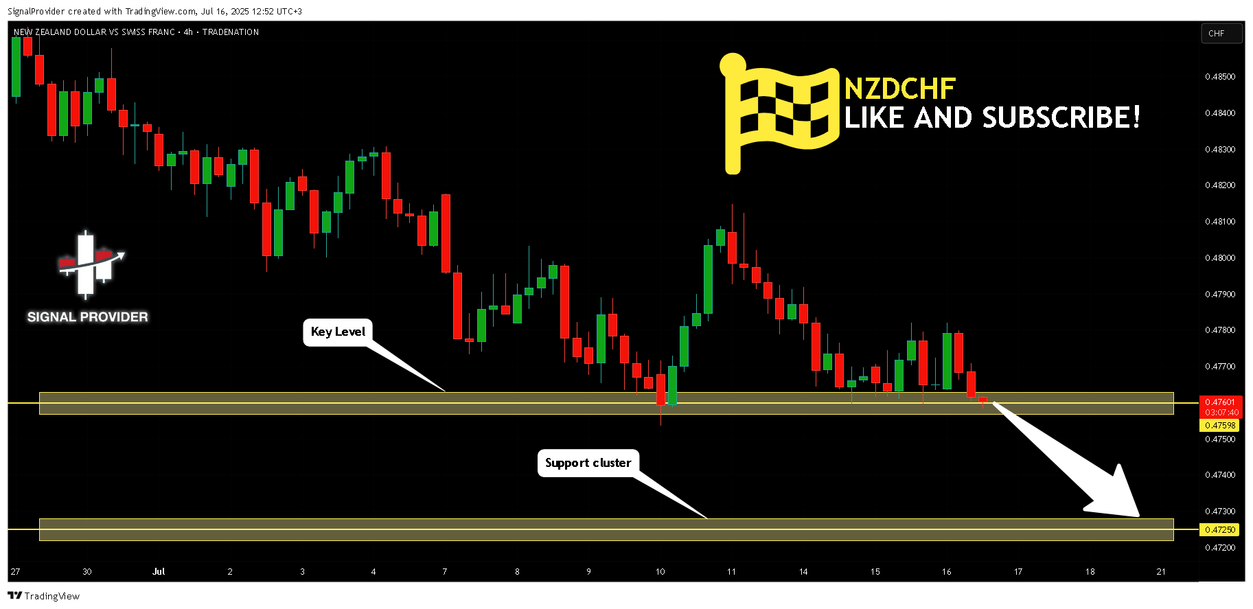 SignalProvider tarafından TRADENATION:NZDCHF Grafik Görseli