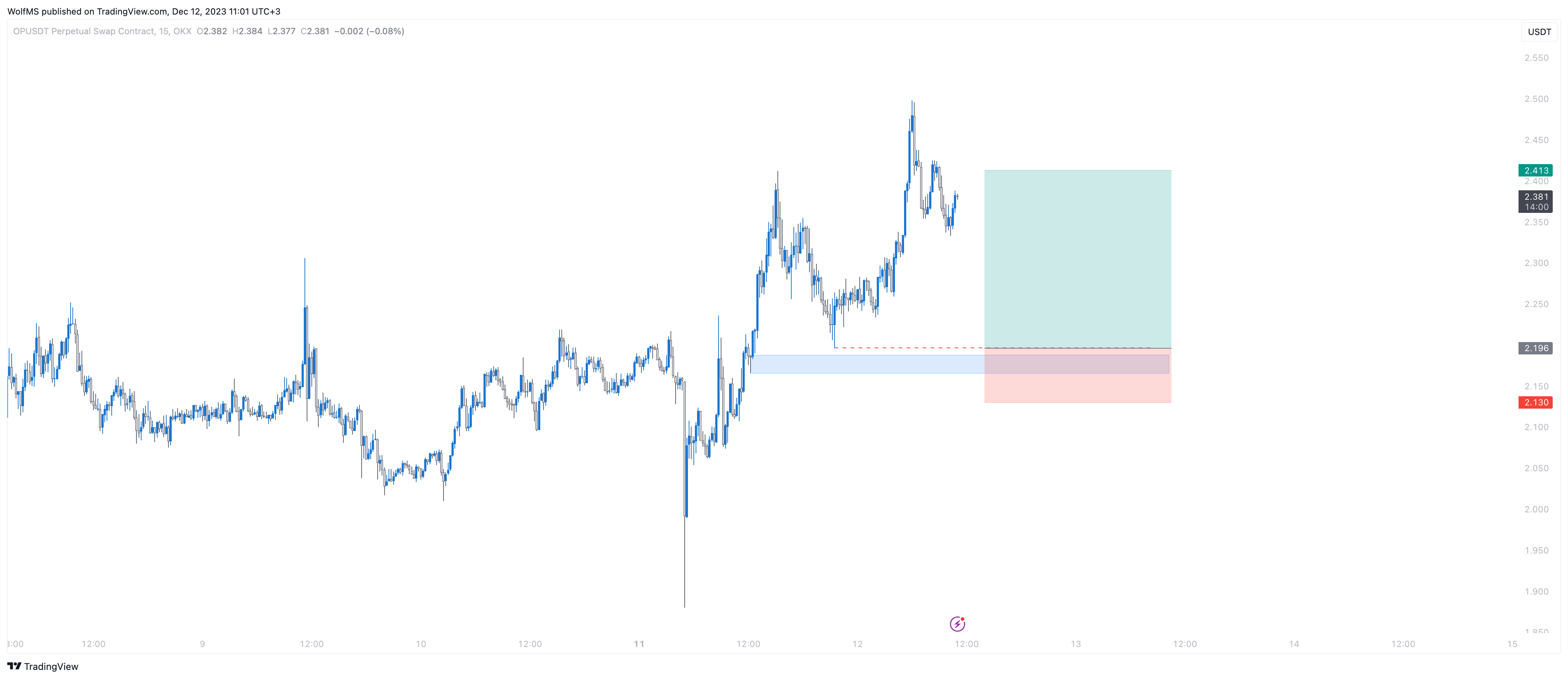 OKX:OPUSDT.P Chart Image by WolfMS — TradingView