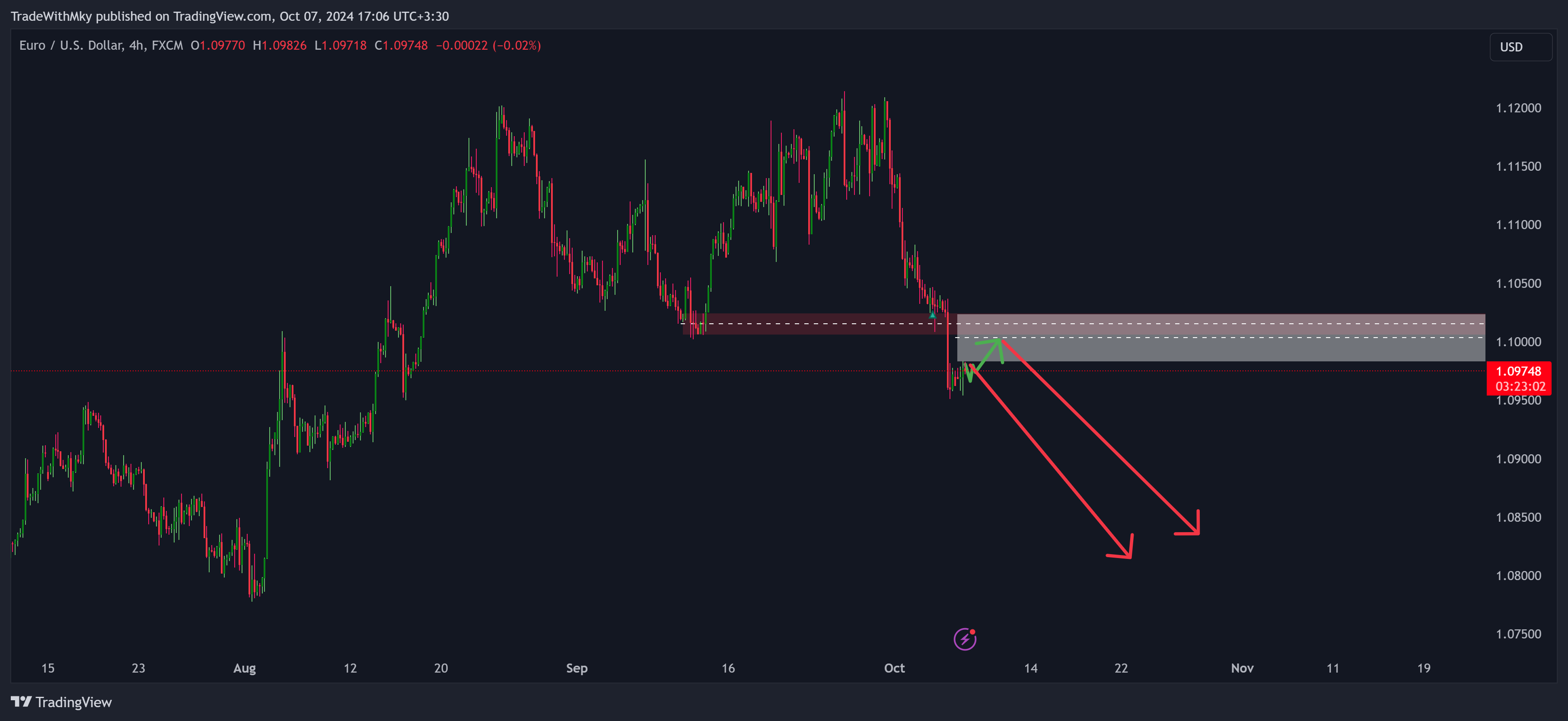 Immagine del grafico FX:EURUSD di TradeWithMky