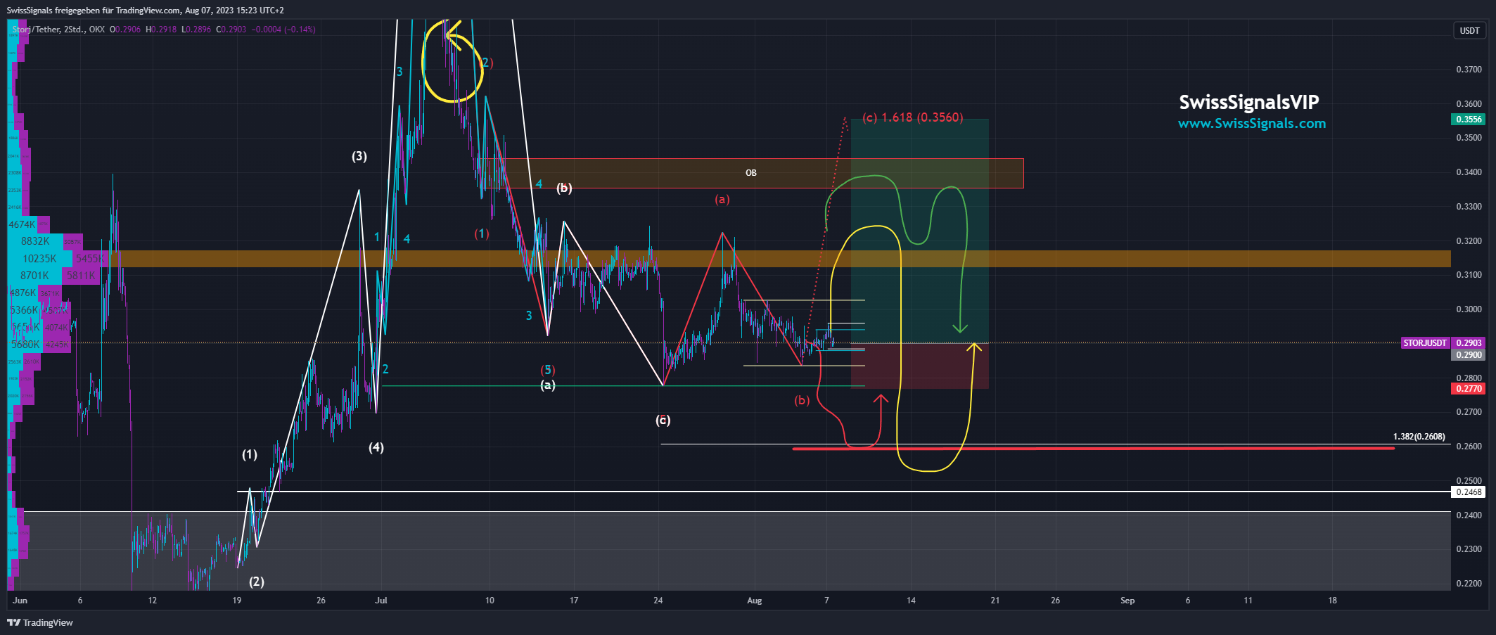 OKX:STORJUSDT Chart Image by SwissSignals — TradingView
