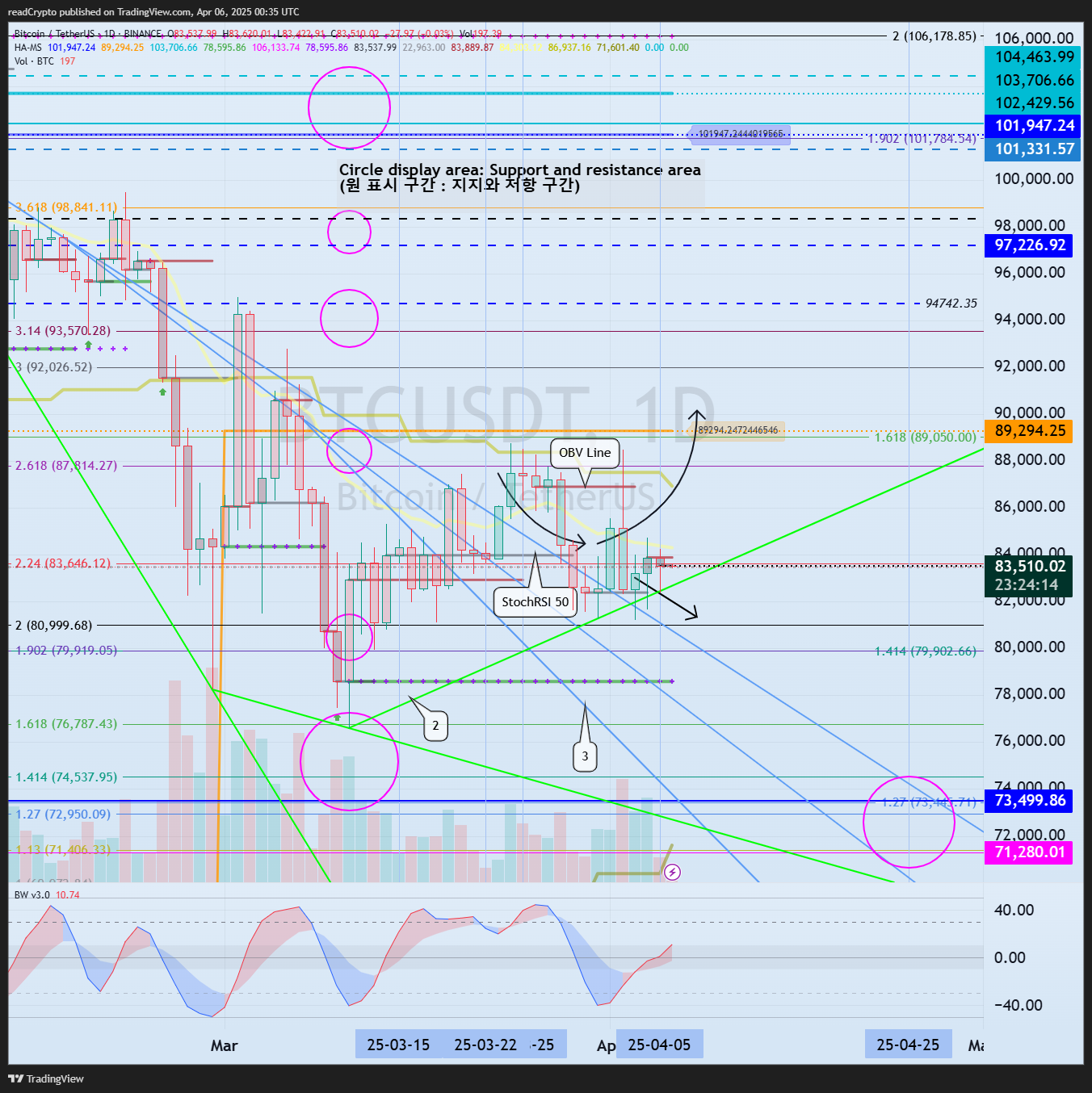 Immagine del grafico BINANCE:BTCUSDT di readCrypto