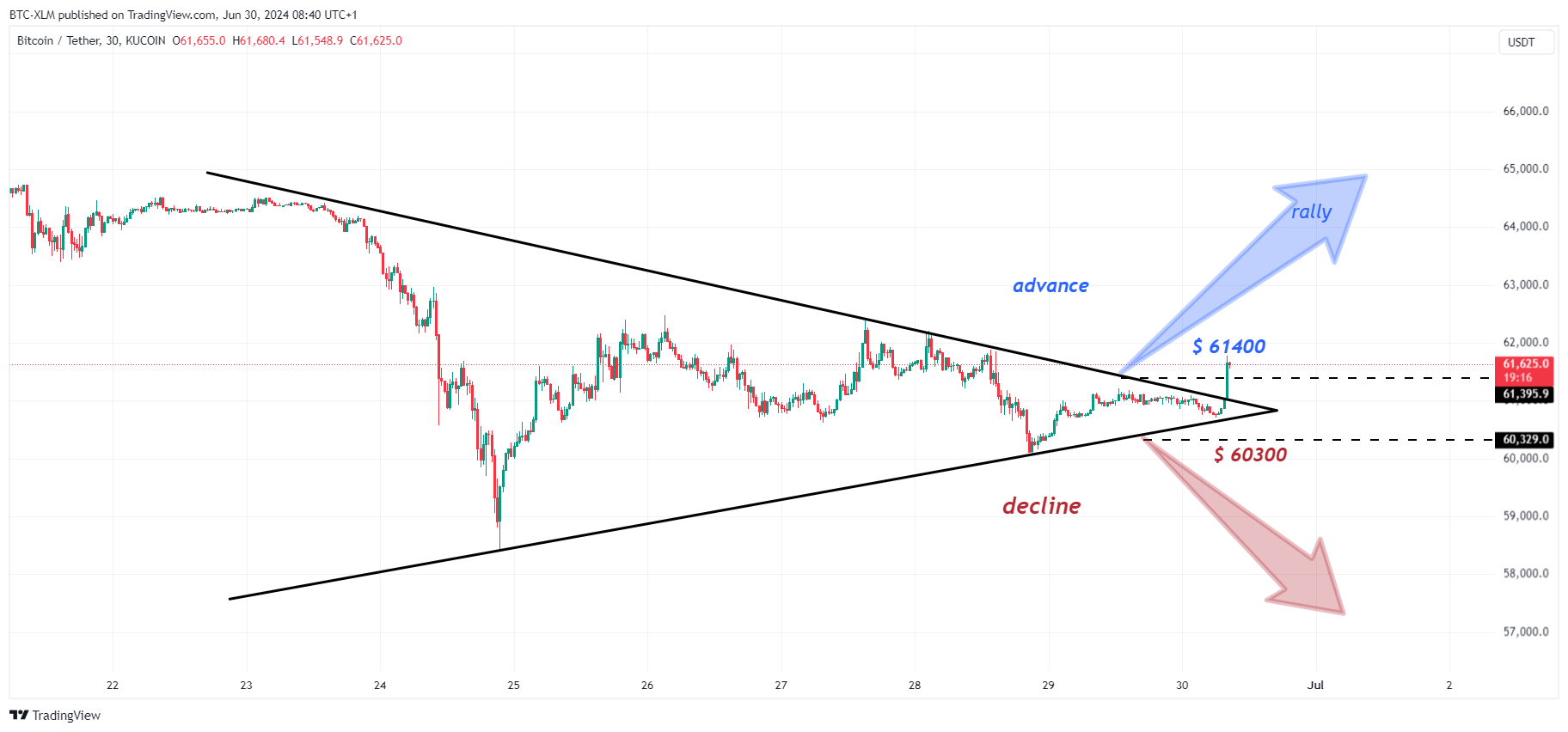 Imej Carta KUCOIN:BTCUSDT oleh BTC-XLM