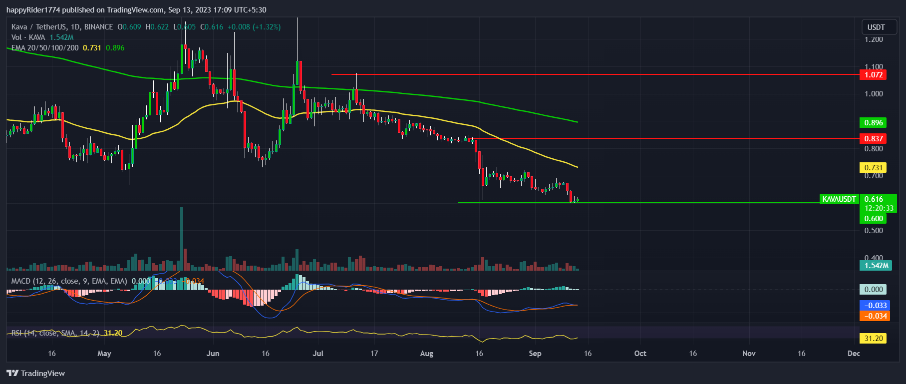 happyRider1774 tarafından BINANCE:KAVAUSDT Grafik Görseli