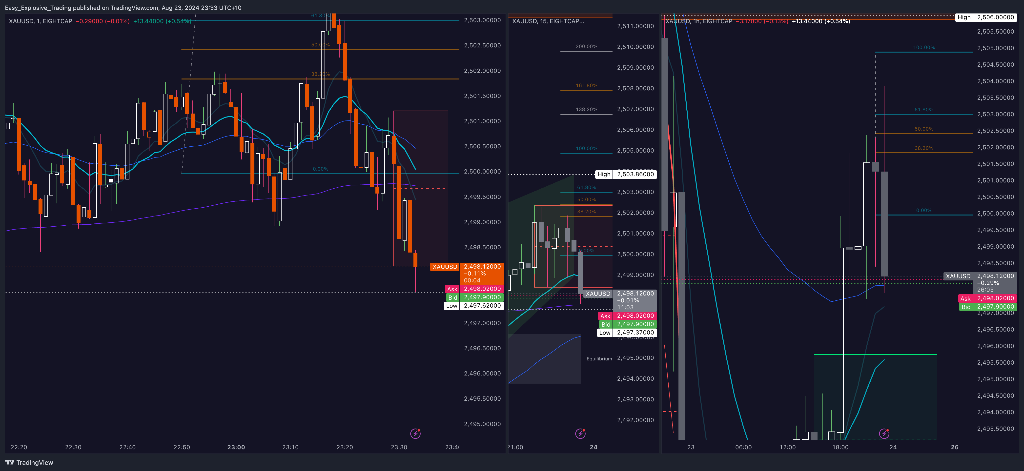 EIGHTCAP:XAUUSD圖表圖片，作者：Easy_Explosive_Trading