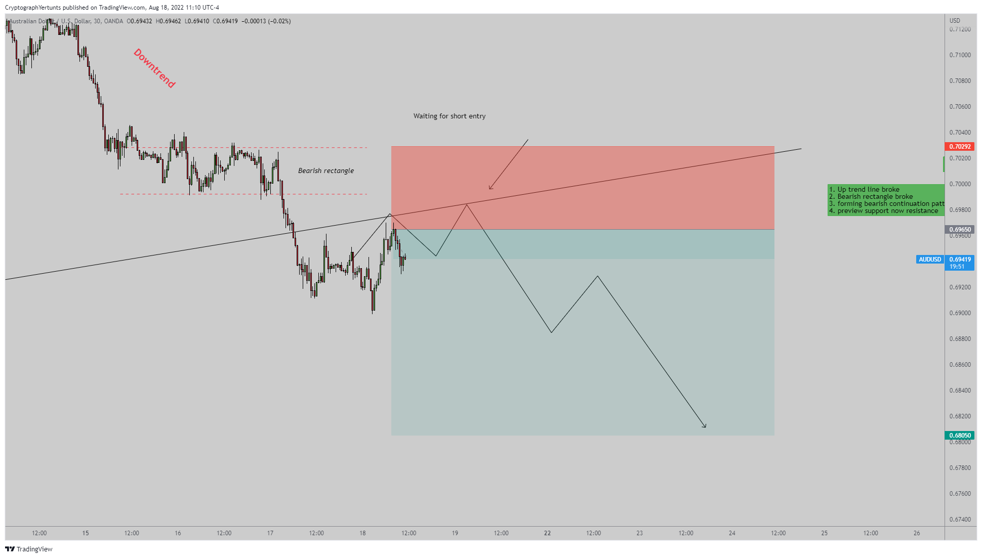 Immagine del grafico OANDA:AUDUSD di YertuntsTrader