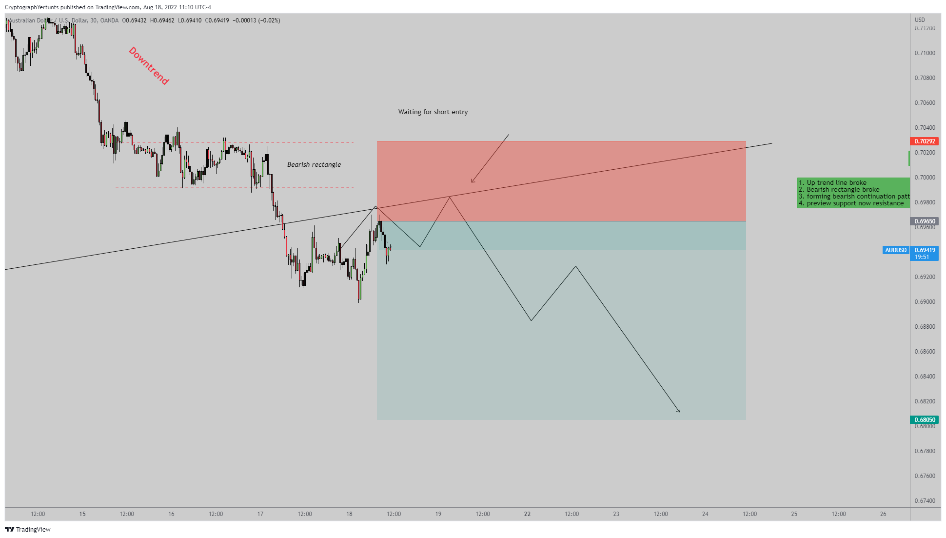 OANDA:AUDUSD Chart Image by YertuntsTrader