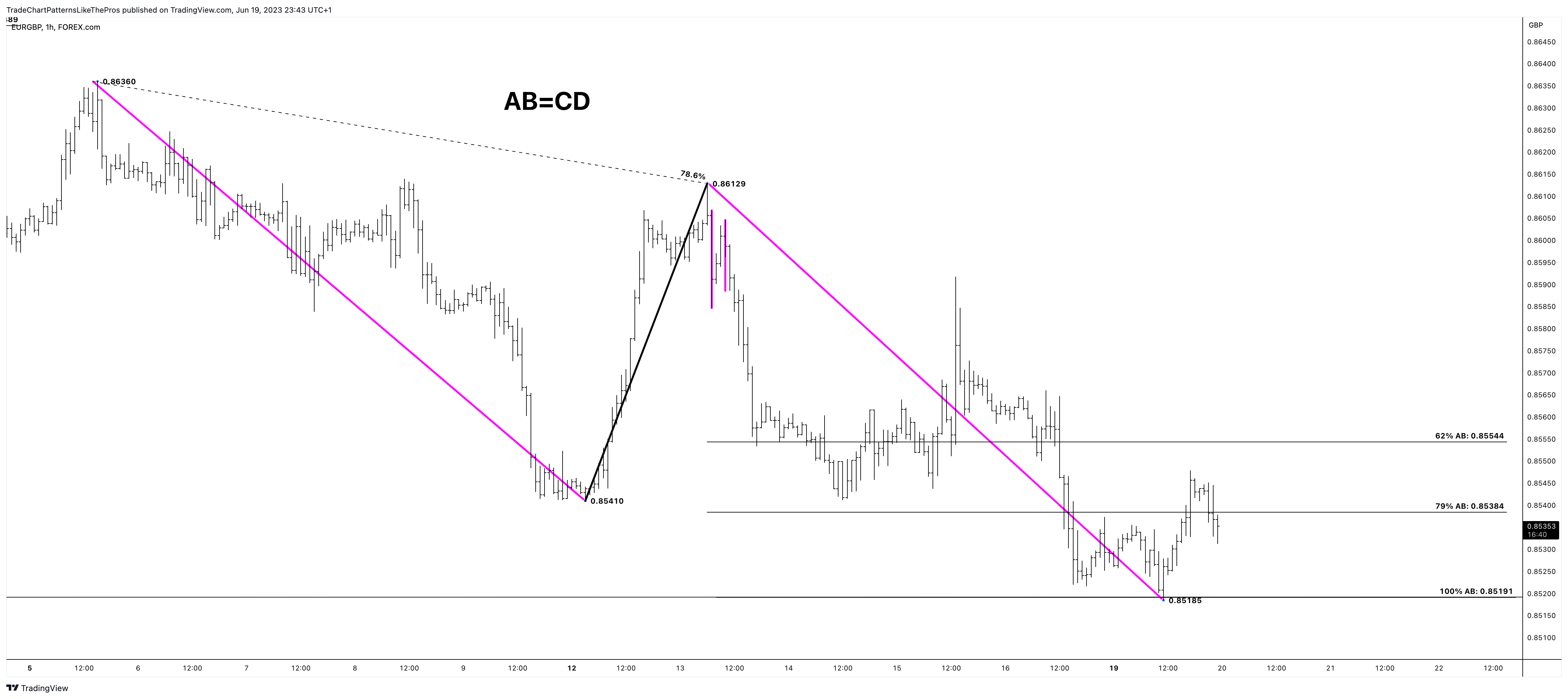 Immagine del grafico FOREXCOM:EURGBP di TradeChartPatternsLikeThePros