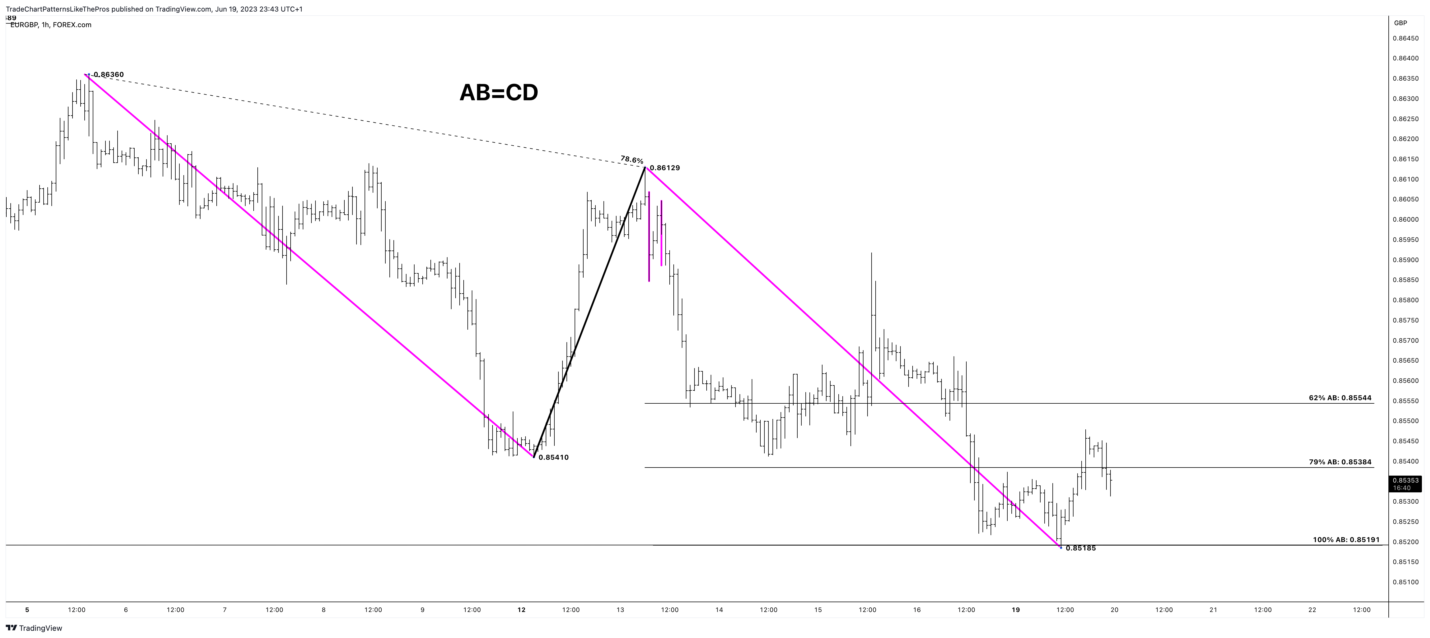 FOREXCOM:EURGBP Chart Image by TradeChartPatternsLikeThePros