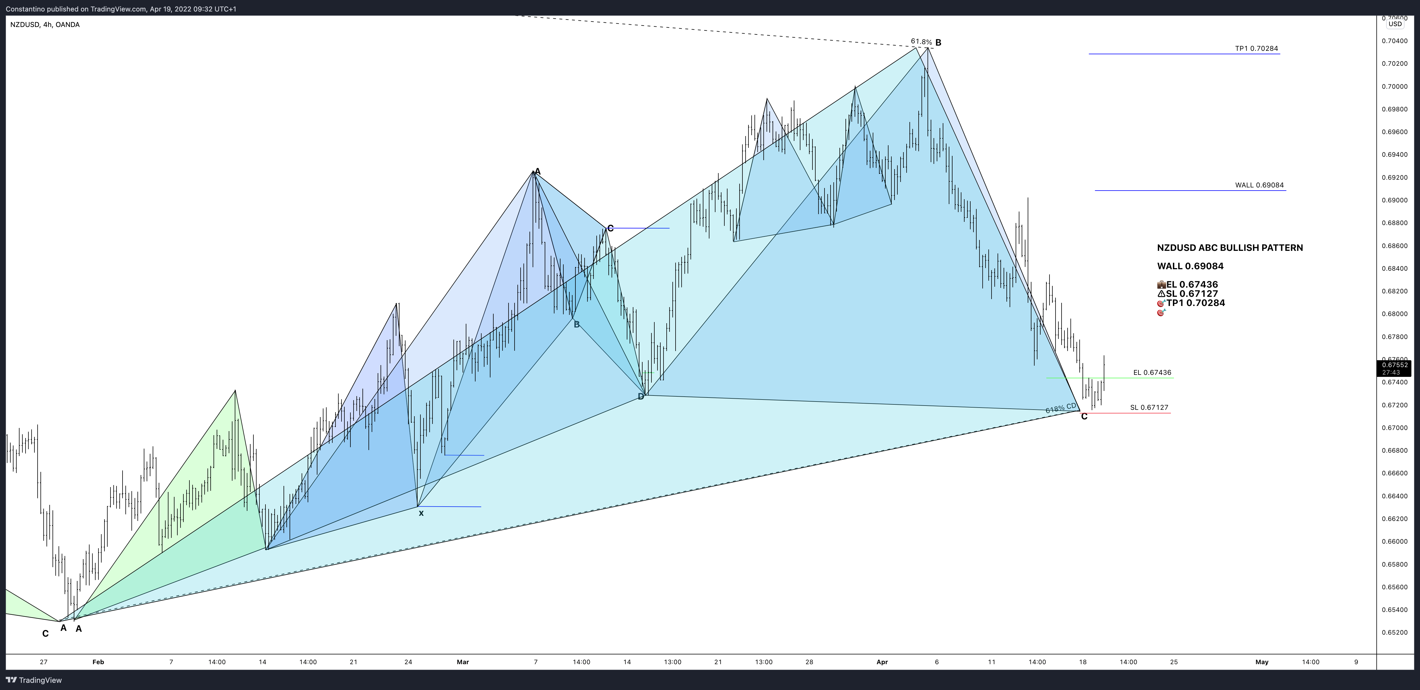 Immagine del grafico OANDA:NZDUSD di TradeChartPatternsLikeThePros