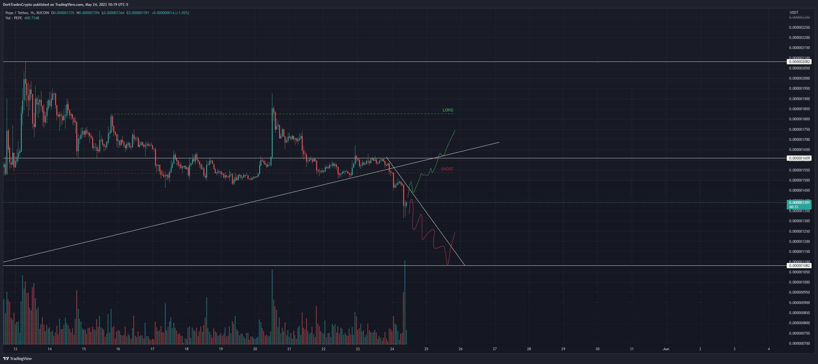 KUCOIN:PEPEUSDT圖表圖片，作者：TraderOP_
