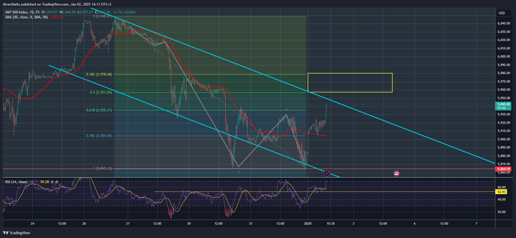 Immagine del grafico FX:SPX500 di AlvariAalto