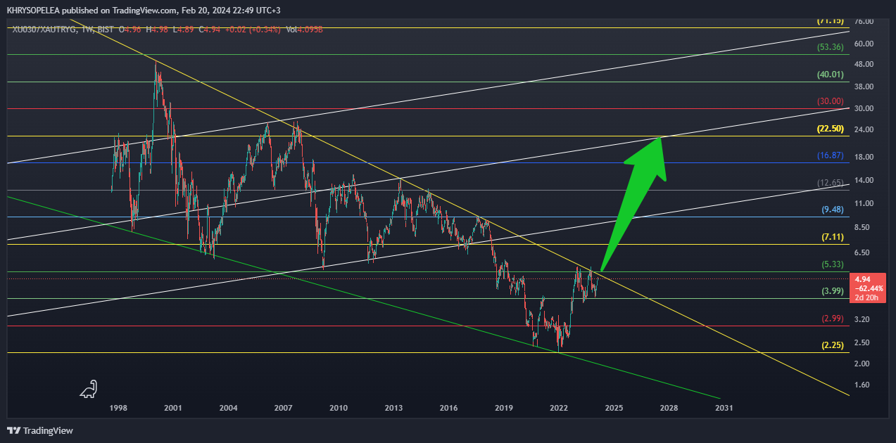 Imej Carta BIST_DLY:XU030/FX_IDC:XAUTRYG oleh KHRYSOPELEA