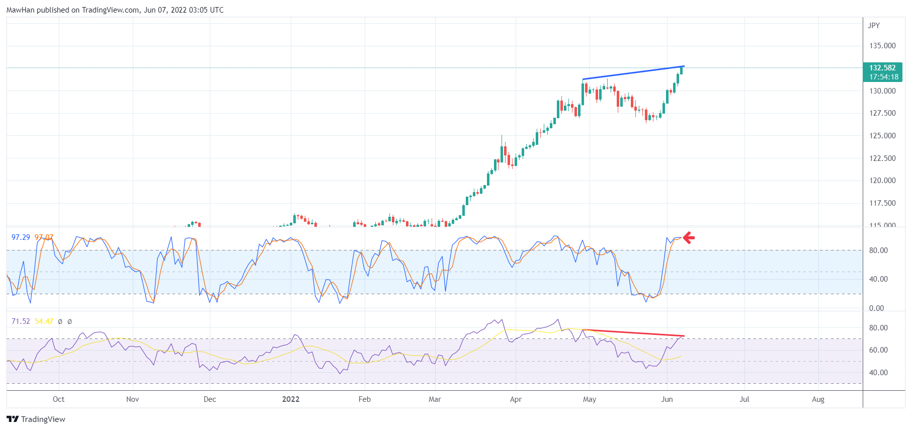 Immagine del grafico FX:USDJPY di MawHan