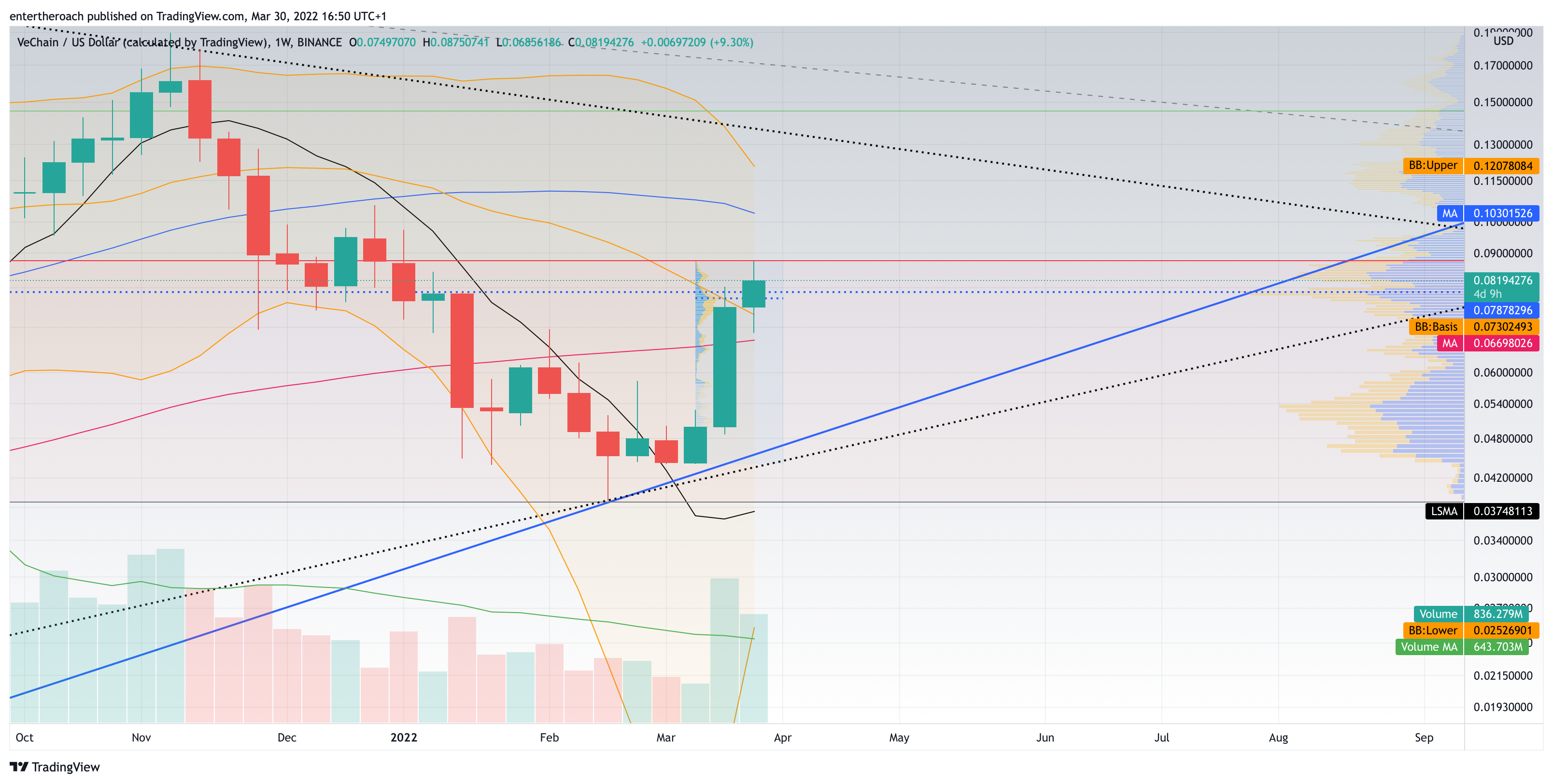 Imej Carta BINANCE:VETUSD oleh TradingThroughTheLens