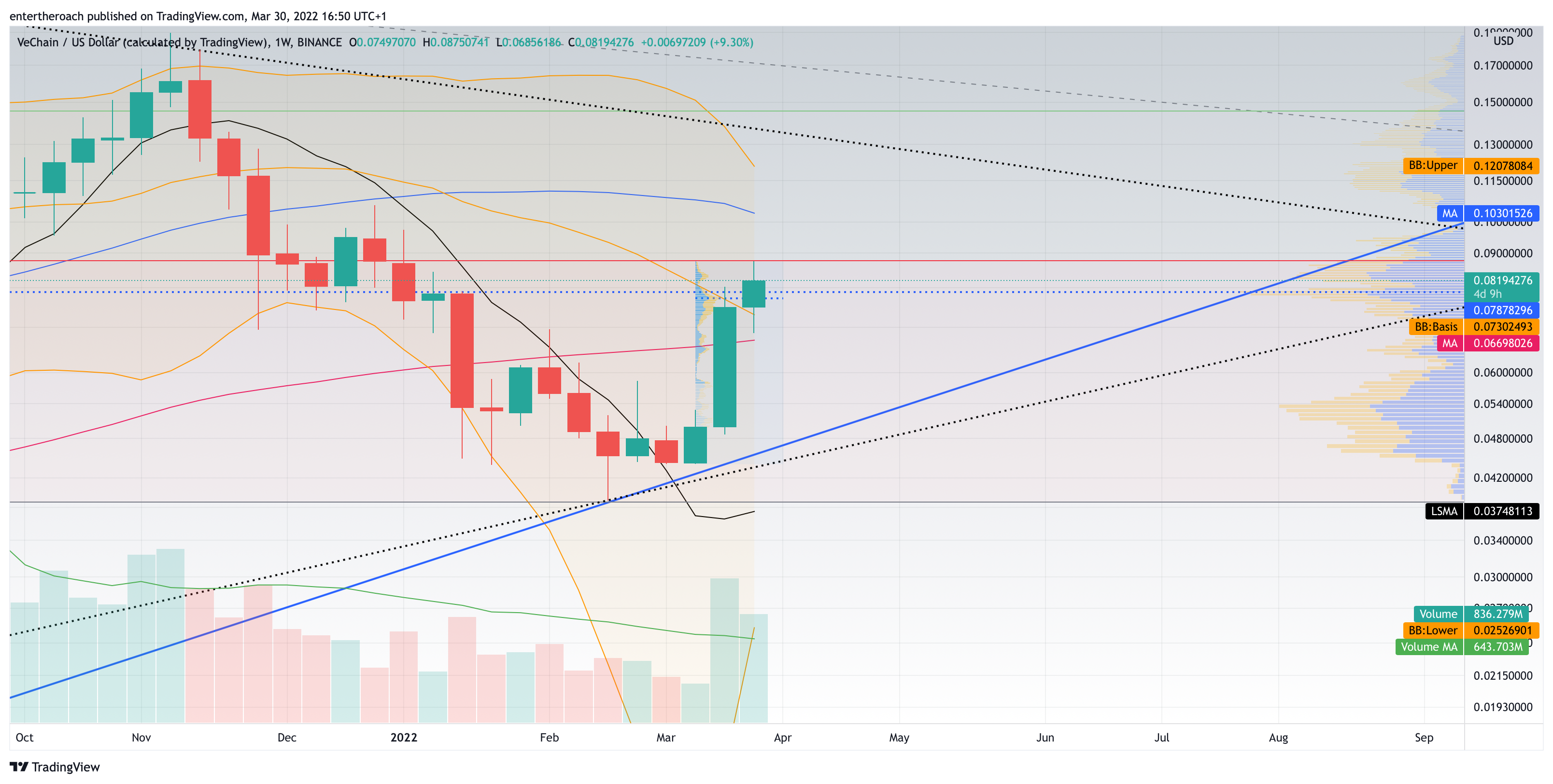 BINANCE:VETUSD Imagen de. gráfico de entertheroach