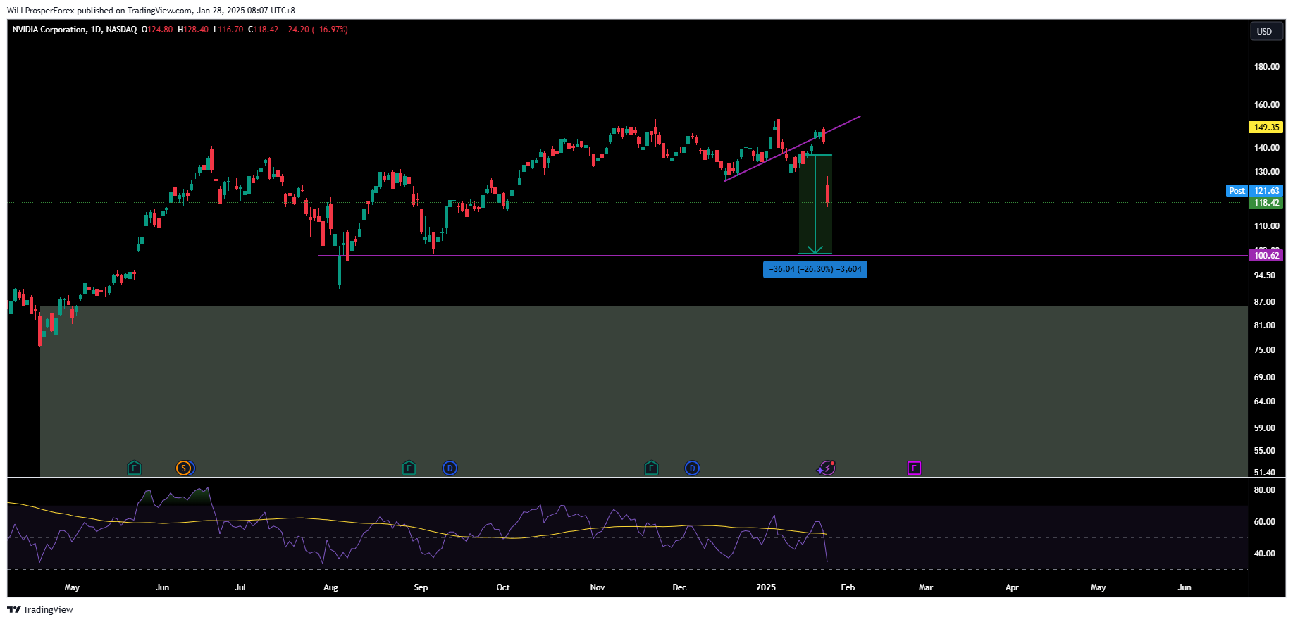 BATS:NVDA圖表圖片，作者：WiLLProsperForex