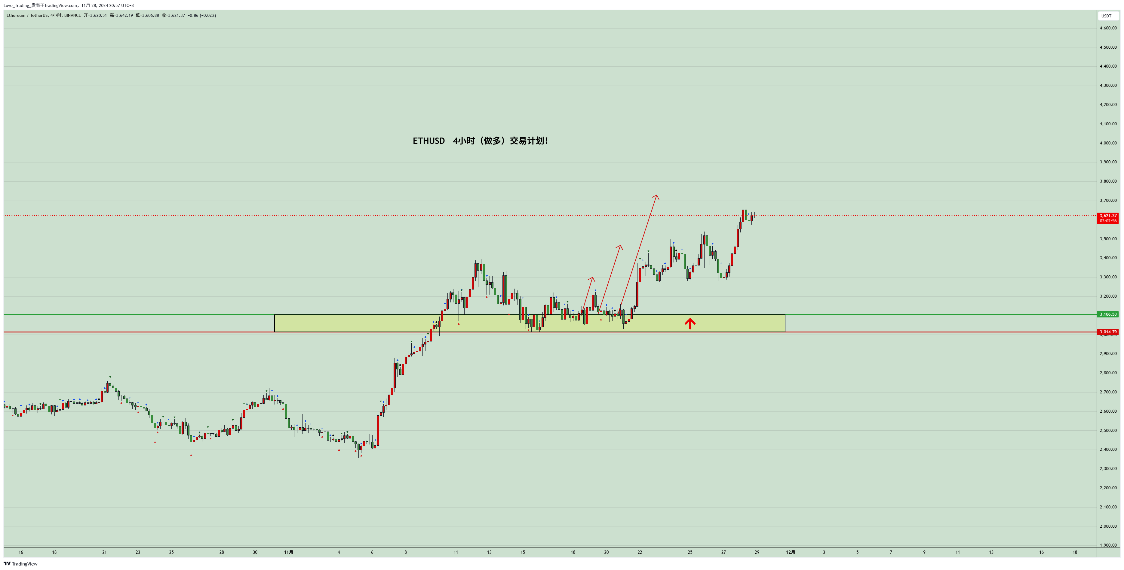 BINANCE:ETHUSDT圖表圖片，作者：Love_Trading_