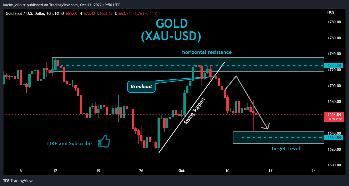 Immagine del grafico FX:XAUUSD di kacim_elloitt