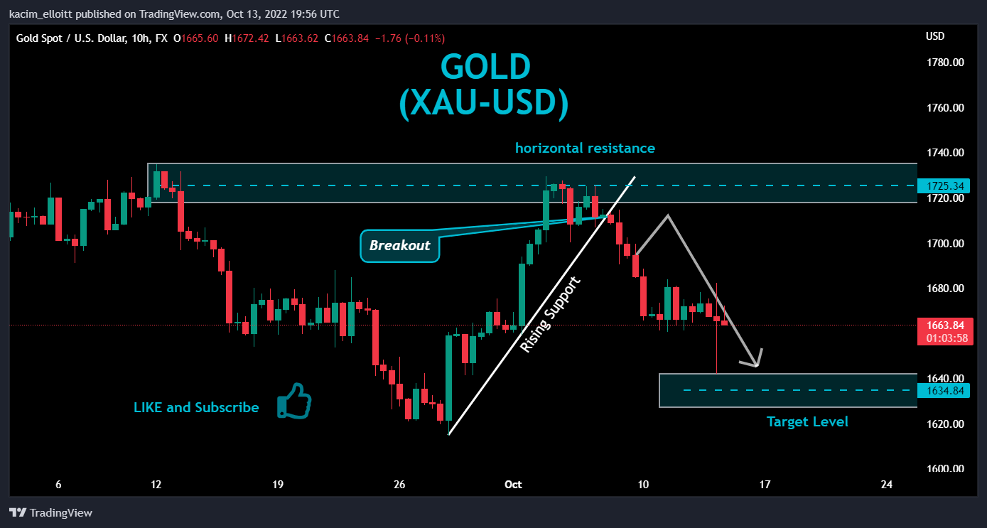 FX:XAUUSD Chart Image by kacim_elloitt