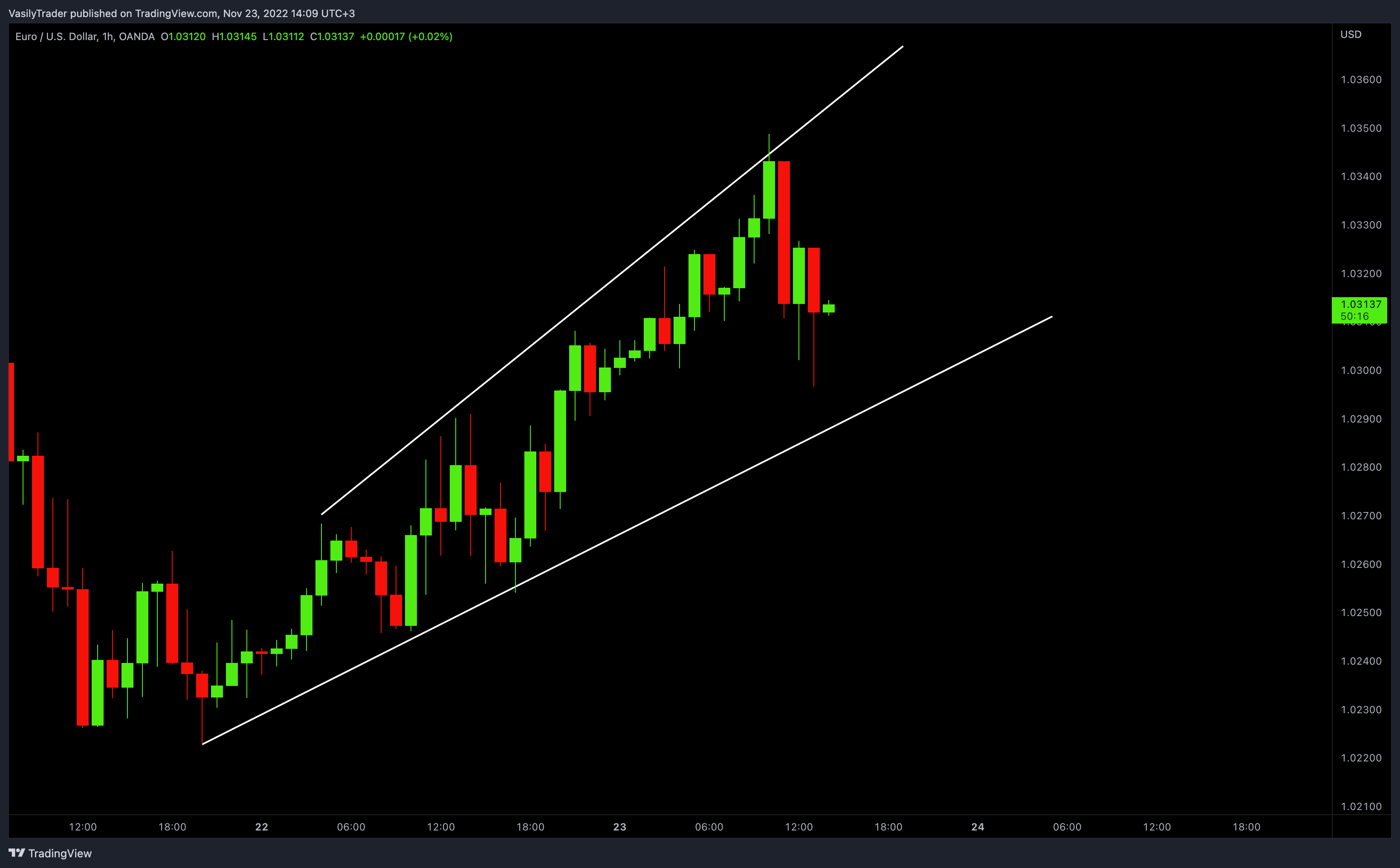 Imej Carta OANDA:EURUSD oleh VasilyTrader