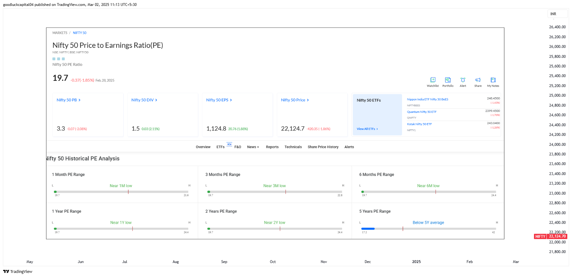 Immagine del grafico NSE:NIFTY di goodluckcapital04