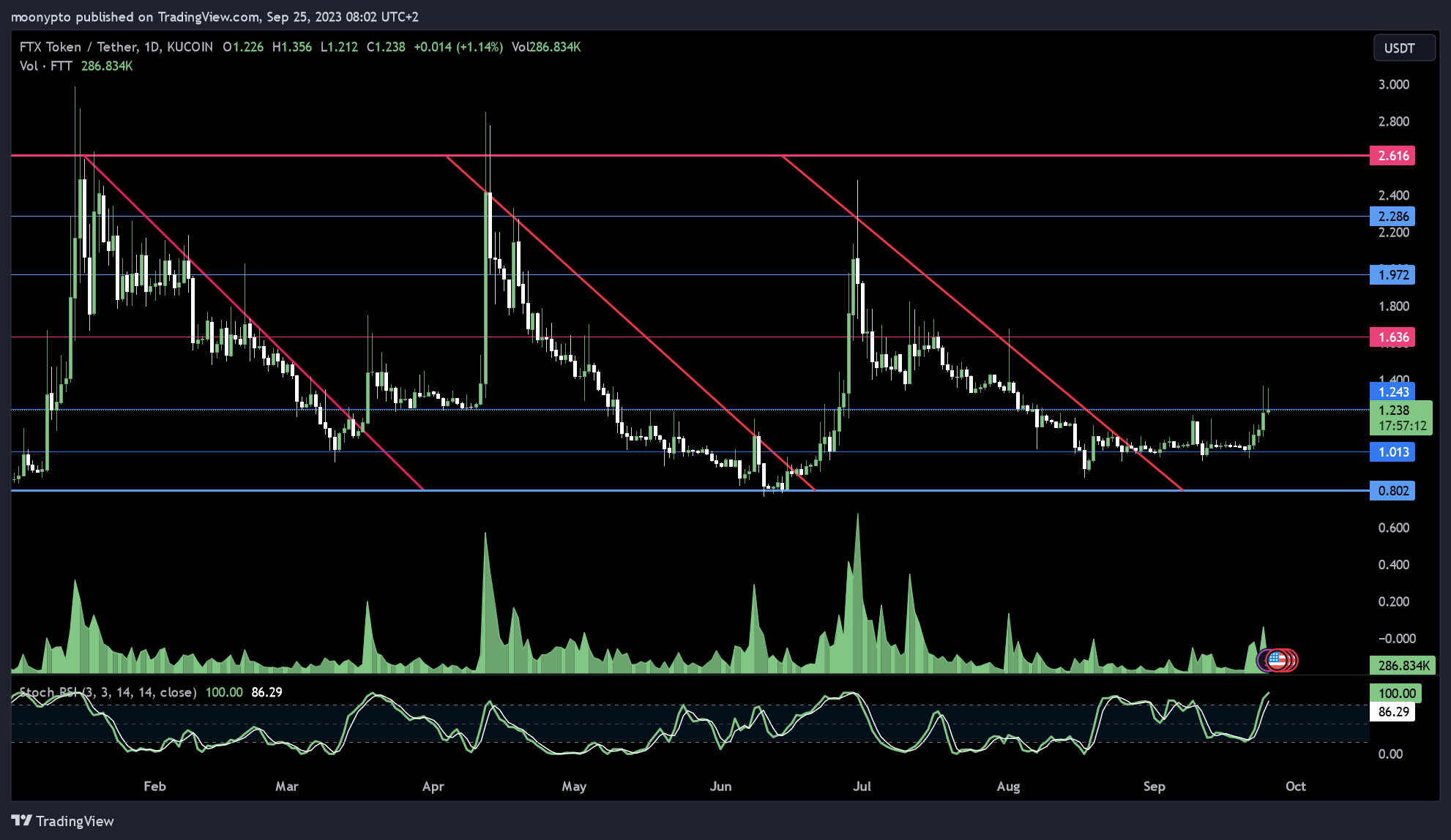 moonypto tarafından KUCOIN:FTTUSDT Grafik Görseli