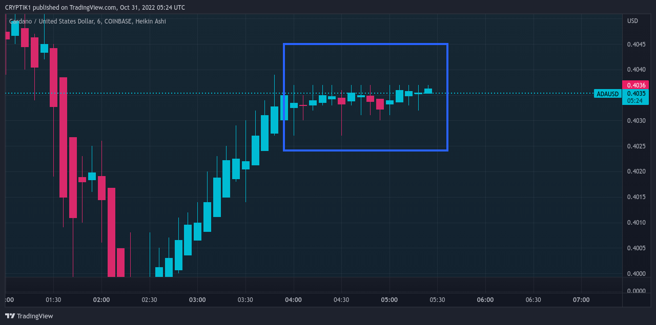 COINBASE:ADAUSD圖表圖片，作者：CRYPTIK1