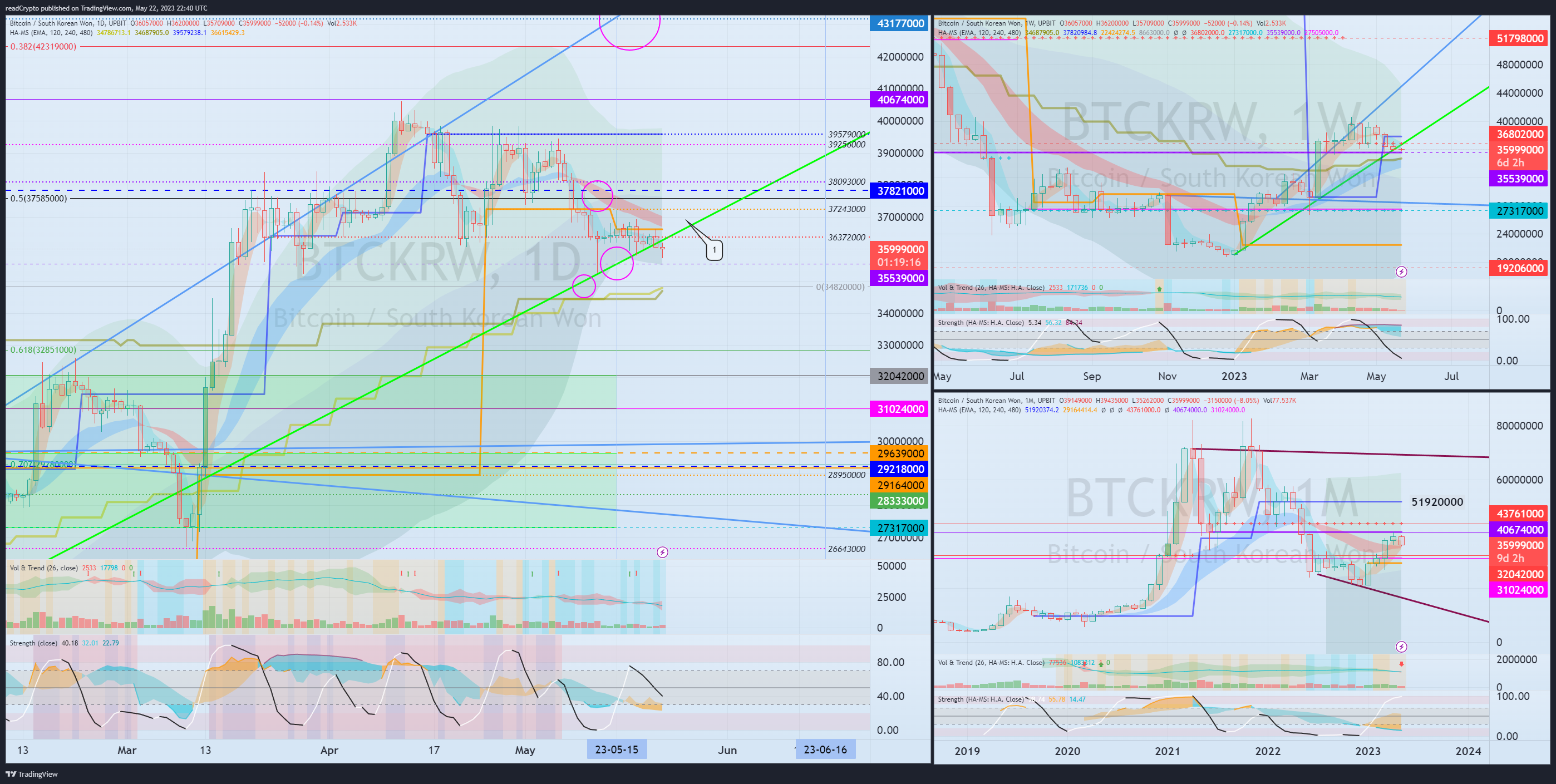 UPBIT:BTCKRW Chart Image by readCrypto