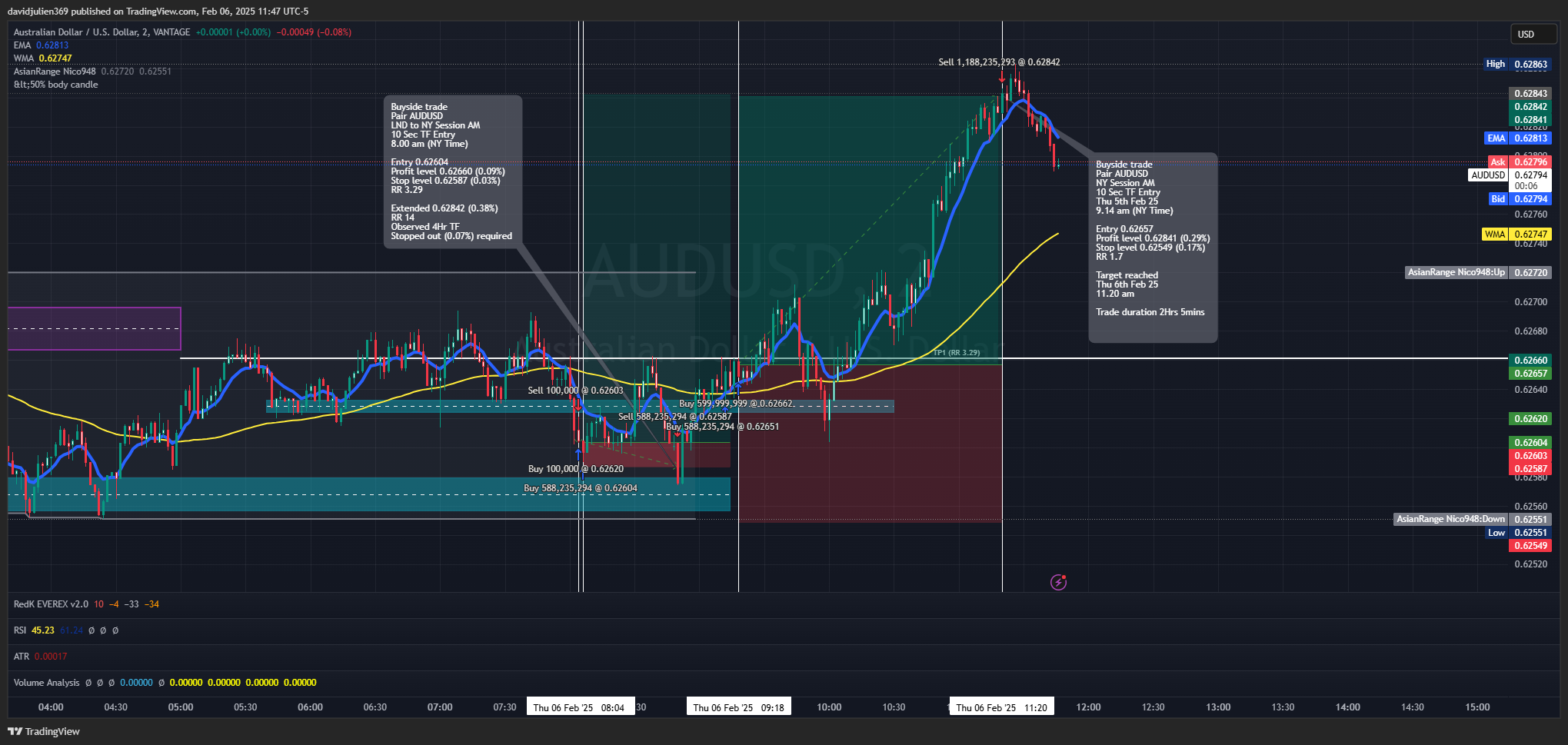 davidjulien369 tarafından VANTAGE:AUDUSD Grafik Görseli
