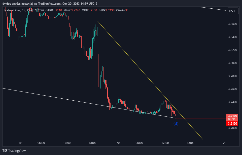CAPITALCOM:NATURALGAS Chart Image by pumpix
