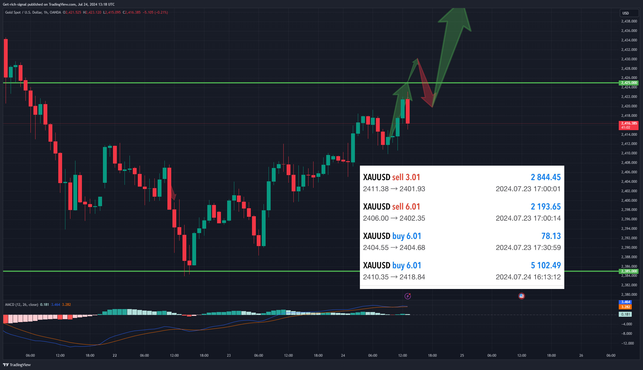 Imej Carta OANDA:XAUUSD oleh TX-7