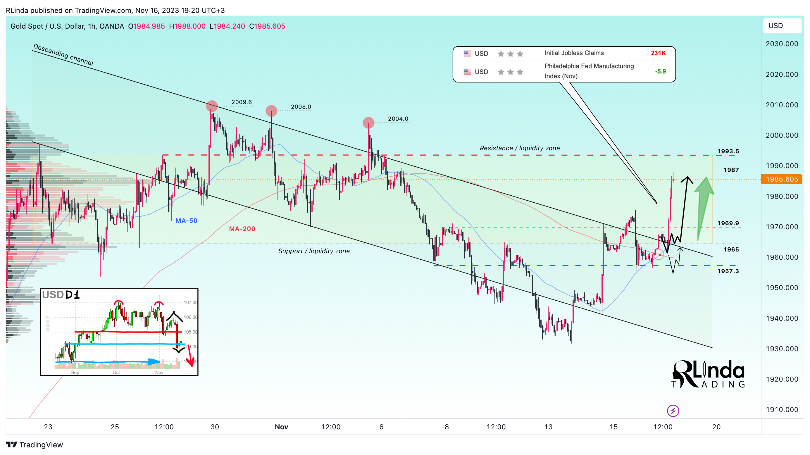 Imej Carta OANDA:XAUUSD oleh RLinda