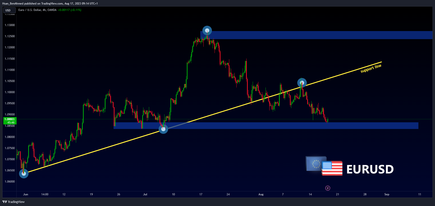 Imej Carta OANDA:EURUSD oleh Hsan_BenAhmed
