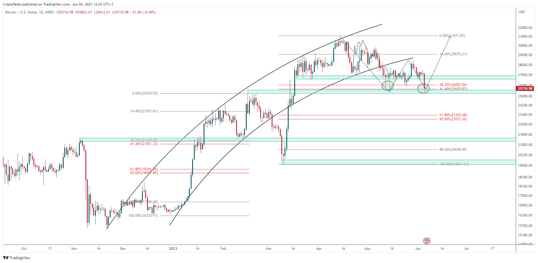 Imej Carta INDEX:BTCUSD oleh CriptoPedia