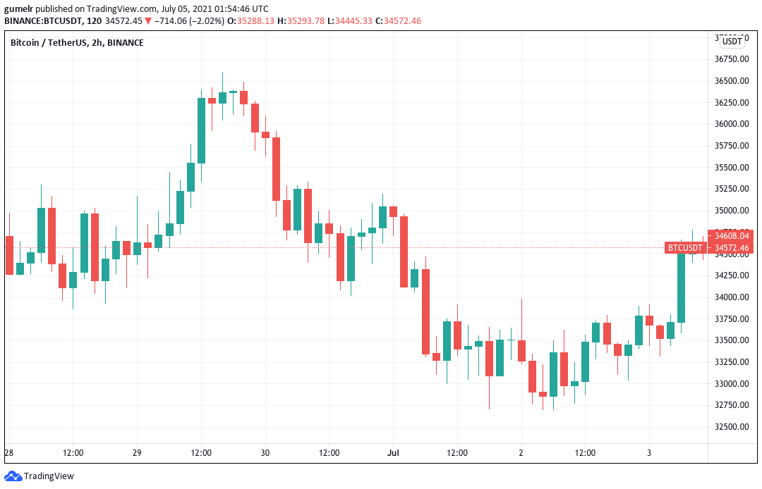 Analisis Harga Bitcoin