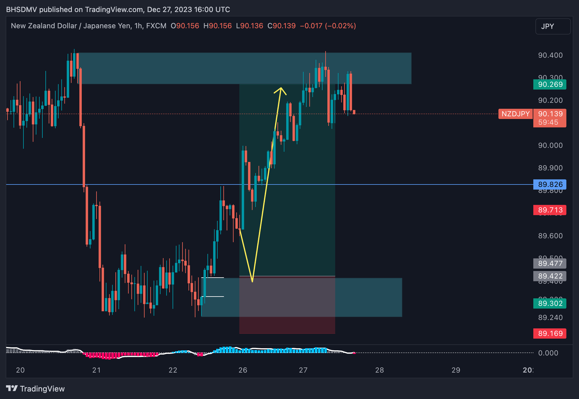 Imej Carta FX:NZDJPY oleh BHSDMV