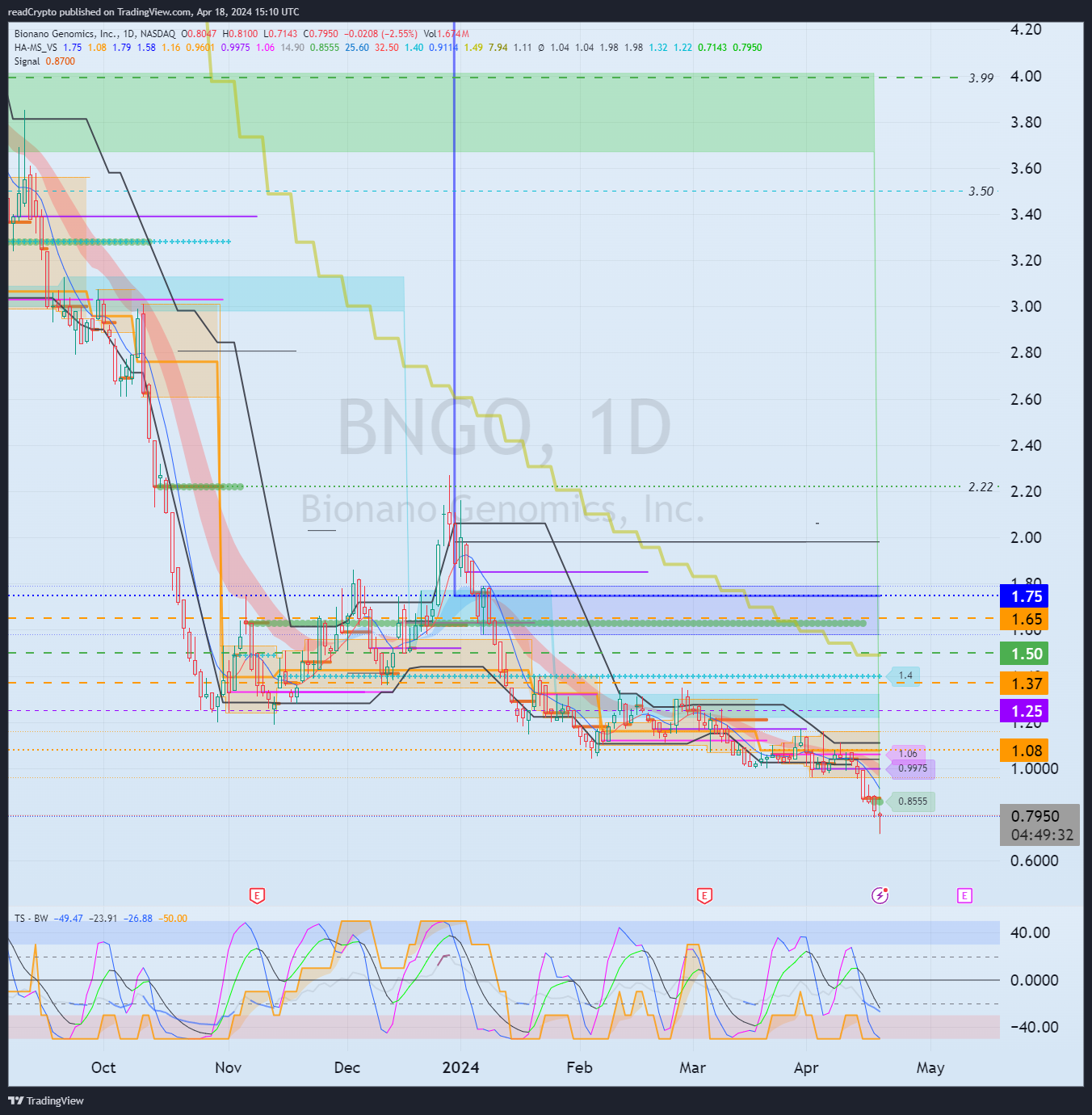 readCrypto tarafından BATS:BNGO Grafik Görseli