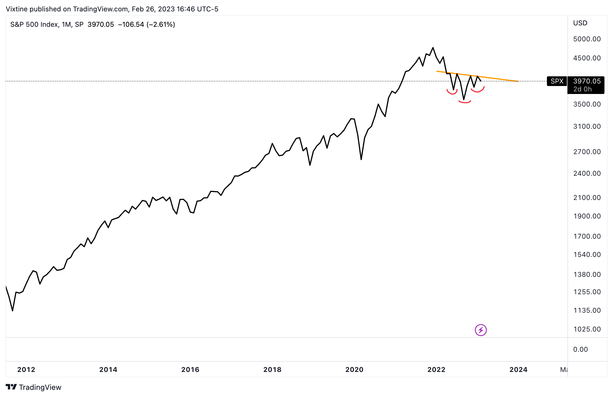 Imej Carta SP:SPX oleh Vixtine