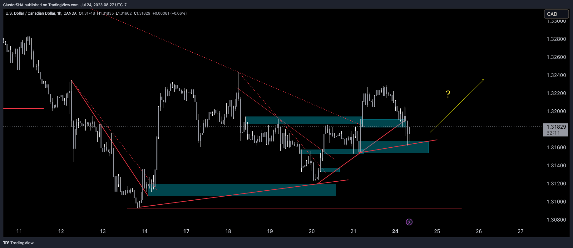 OANDA:USDCAD Chart Image by ClusterSHA