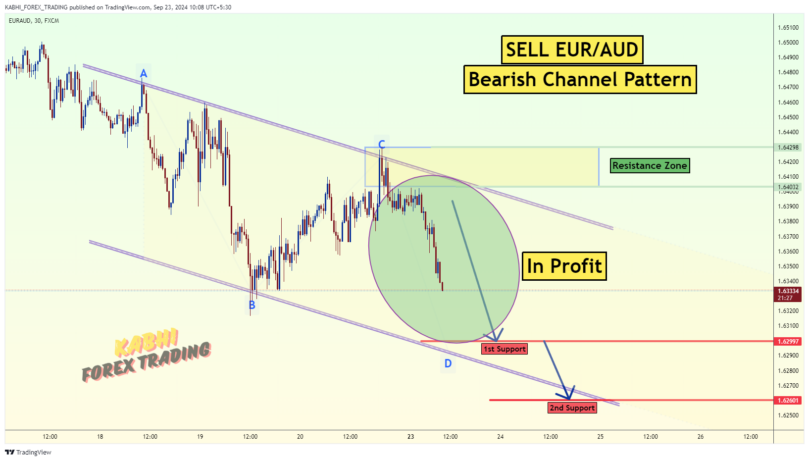 Imej Carta FX:EURAUD oleh KABHI_TA_TRADING