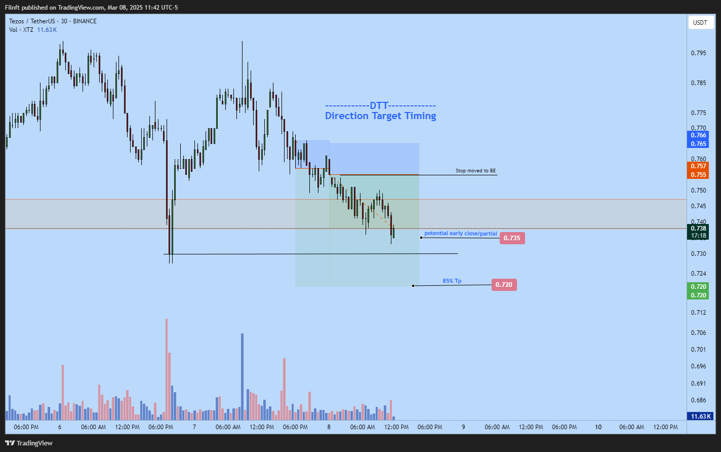 Immagine del grafico BINANCE:XTZUSDT di Filnft