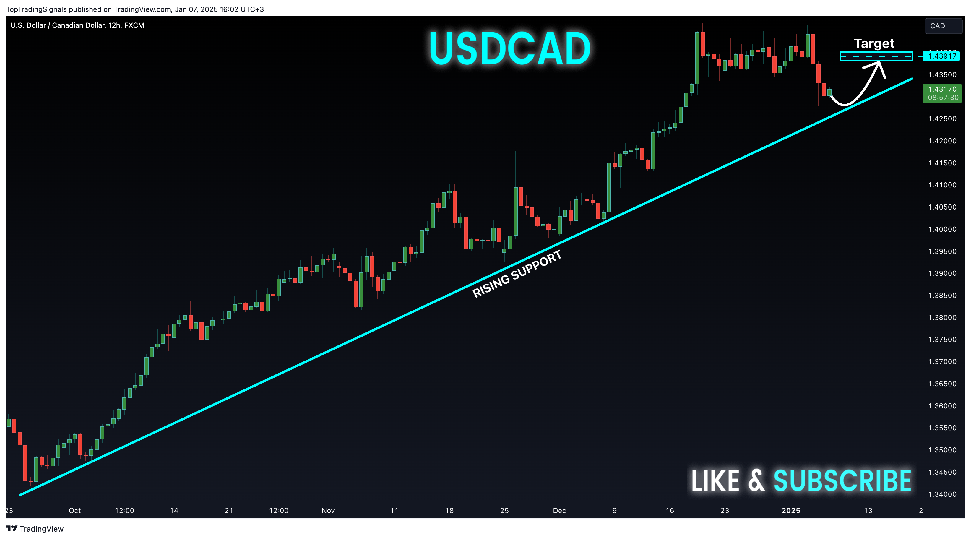 Imej Carta FX:USDCAD oleh TopTradingSignals