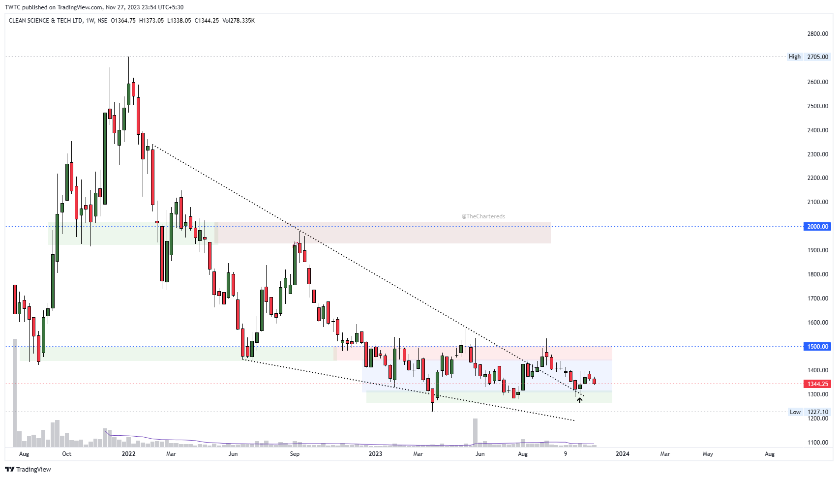 Immagine del grafico NSE:CLEAN di TheChartereds