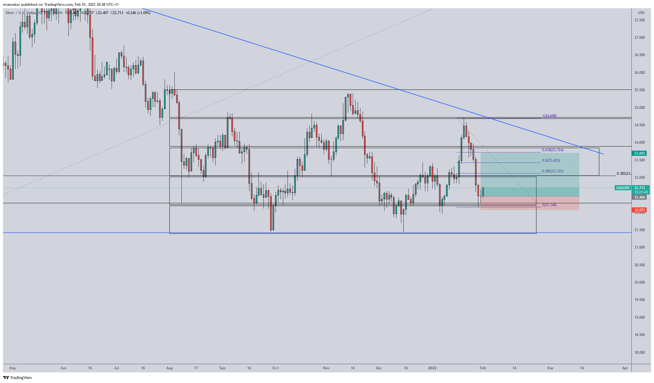 FOREXCOM:XAGUSD圖表圖片，作者：enzenator