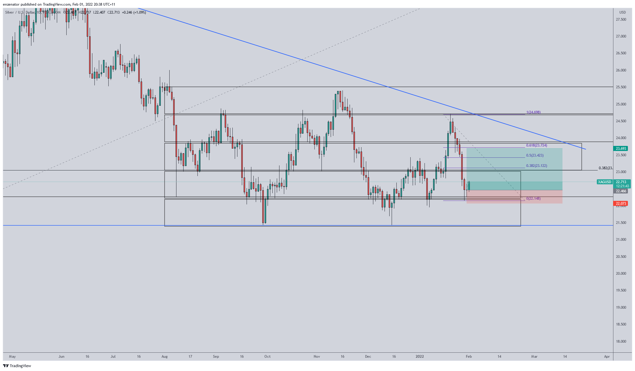 FOREXCOM:XAGUSD Chart Image by enzenator