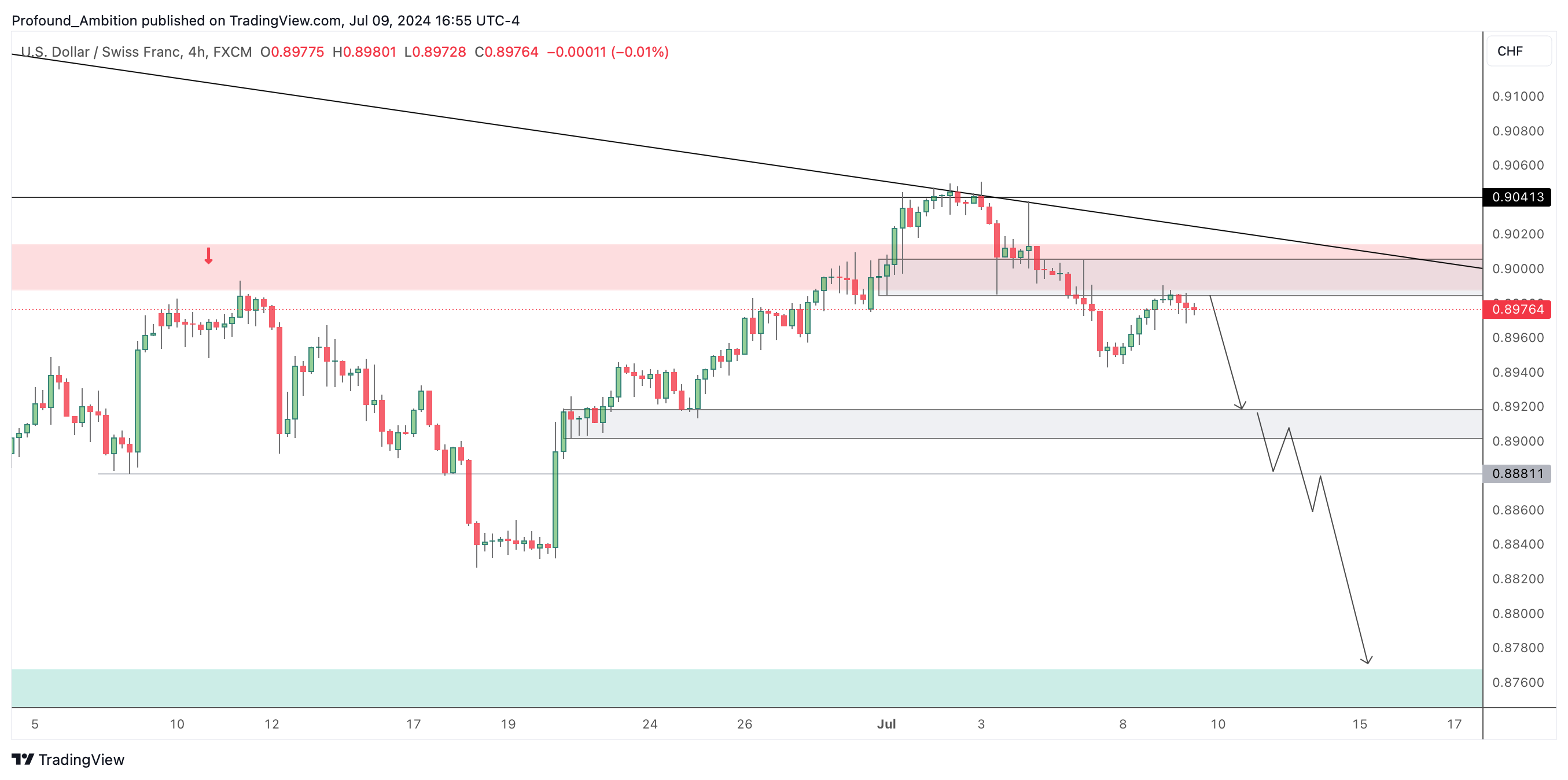 Profound_Ambition tarafından FX:USDCHF Grafik Görseli