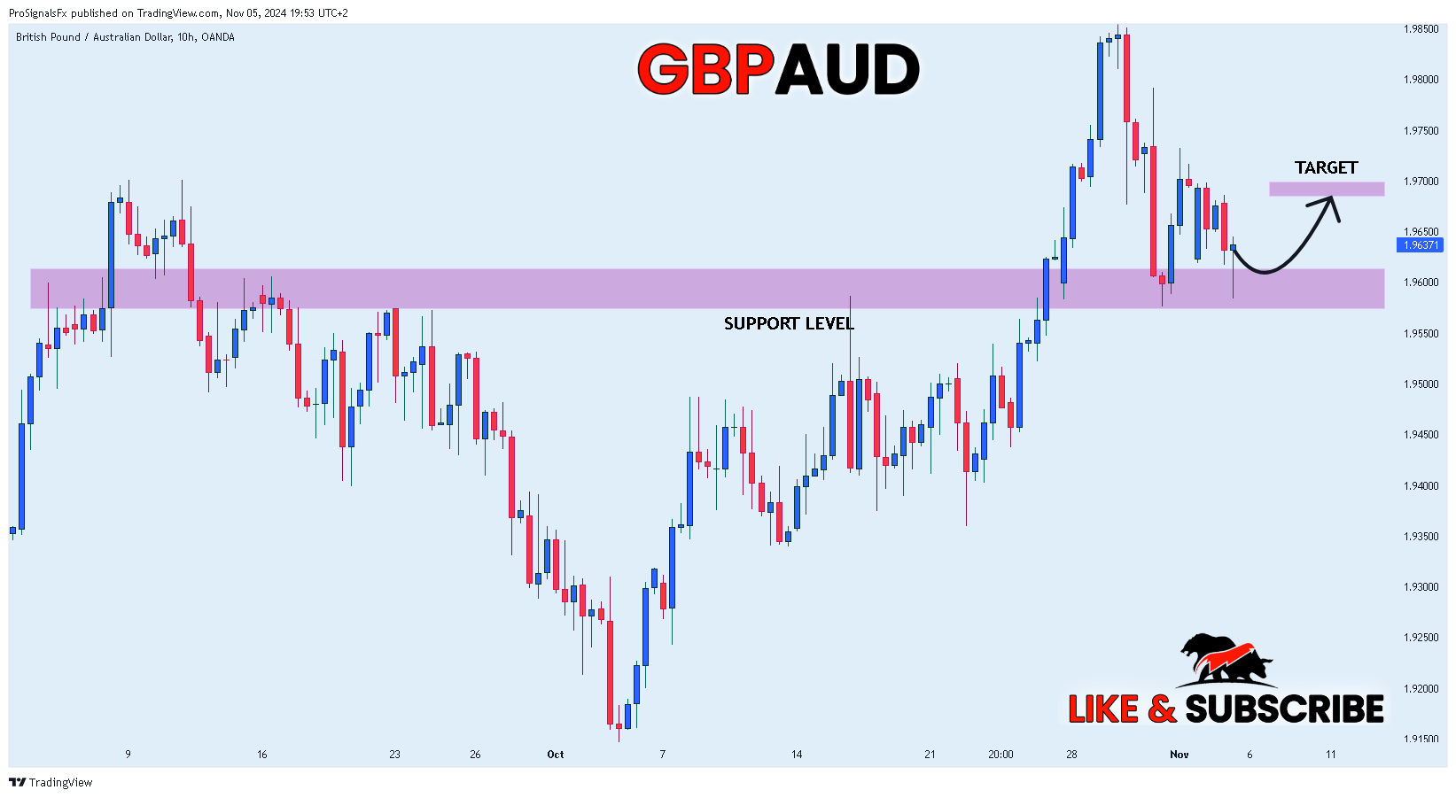 Immagine del grafico OANDA:GBPAUD di ProSignalsFx