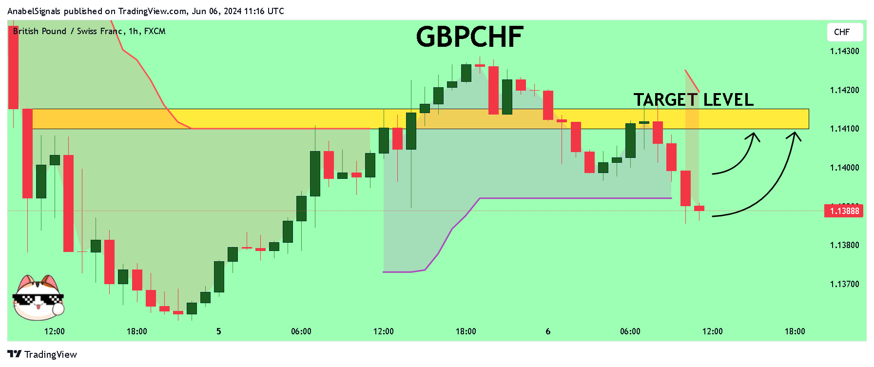 FX:GBPCHF圖表圖片，作者：AnabelSignals