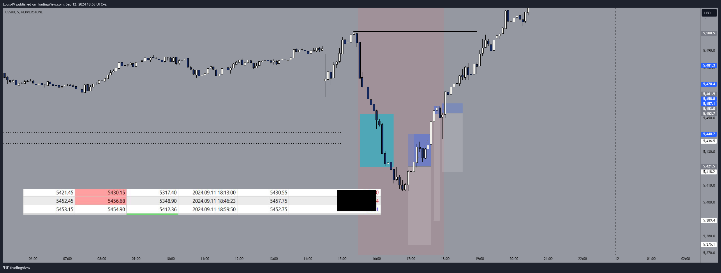 Pepperstone us500 chart image by louis iv tradingview
