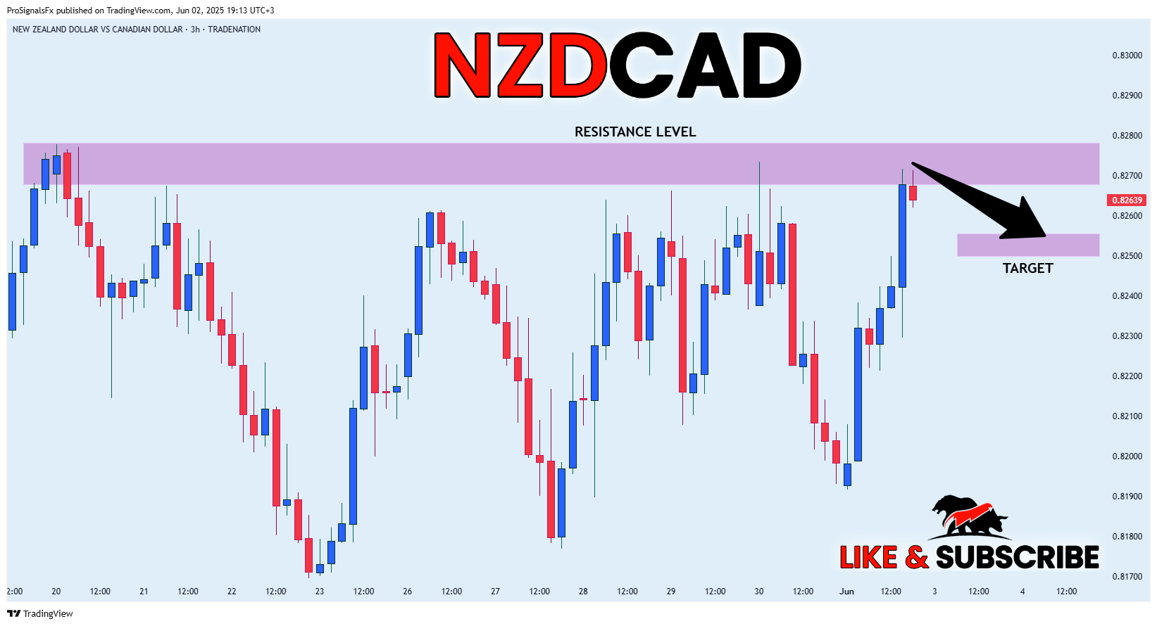 Imej Carta TRADENATION:NZDCAD oleh ProSignalsFx
